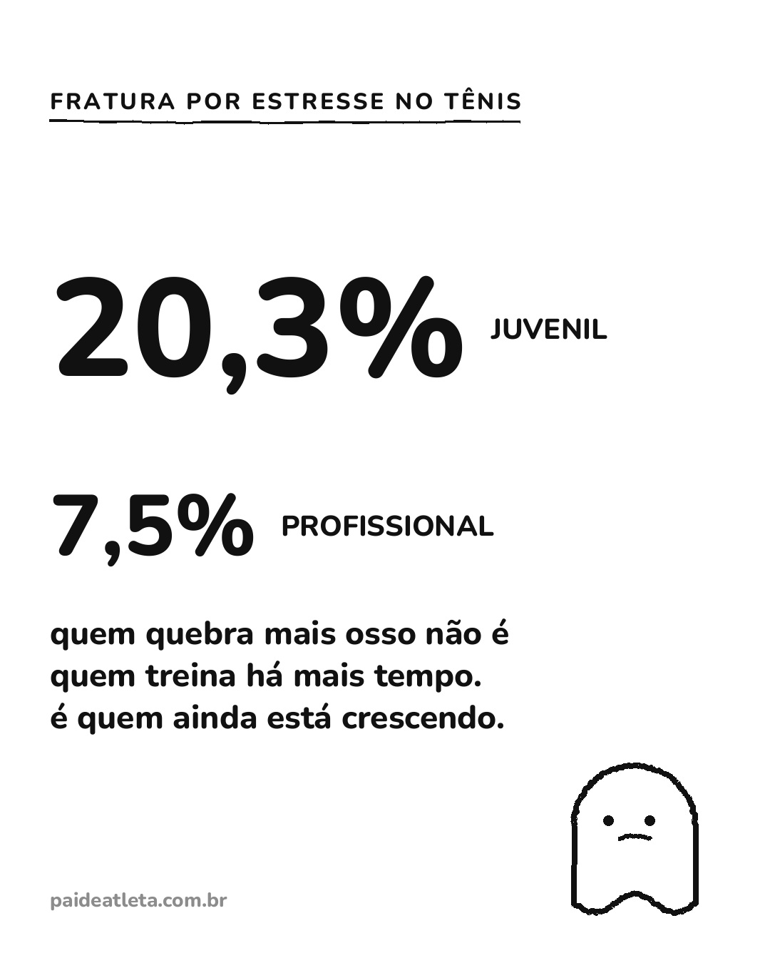 Fundo branco e letras pretas. Em cima, grande, "20,3% JUVENIL"; embaixo, bem menor, "7,5% PROFISSIONAL". No pé: quem quebra mais osso não é quem treina há mais tempo, é quem ainda está crescendo.