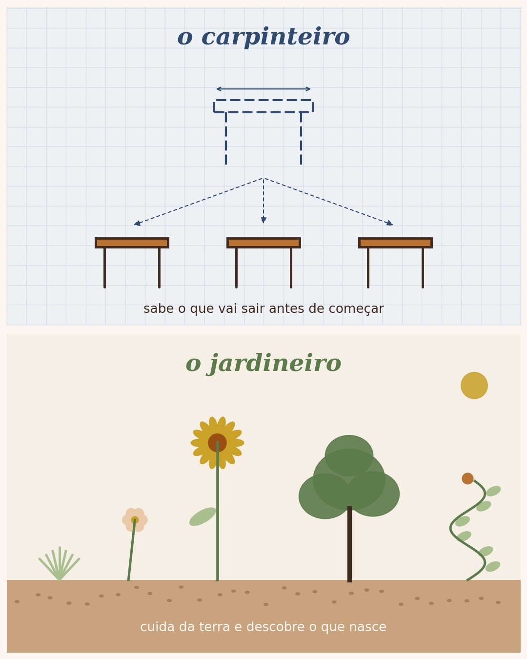Ilustração em duas partes. Em cima, o carpinteiro: num papel azul quadriculado, o projeto de uma mesa vira três mesas idênticas, porque ele sabe o que vai sair antes de começar. Embaixo, o jardineiro: da mesma terra saem capim, flor, girassol, árvore e trepadeira, porque ele cuida da terra e descobre o que nasce.