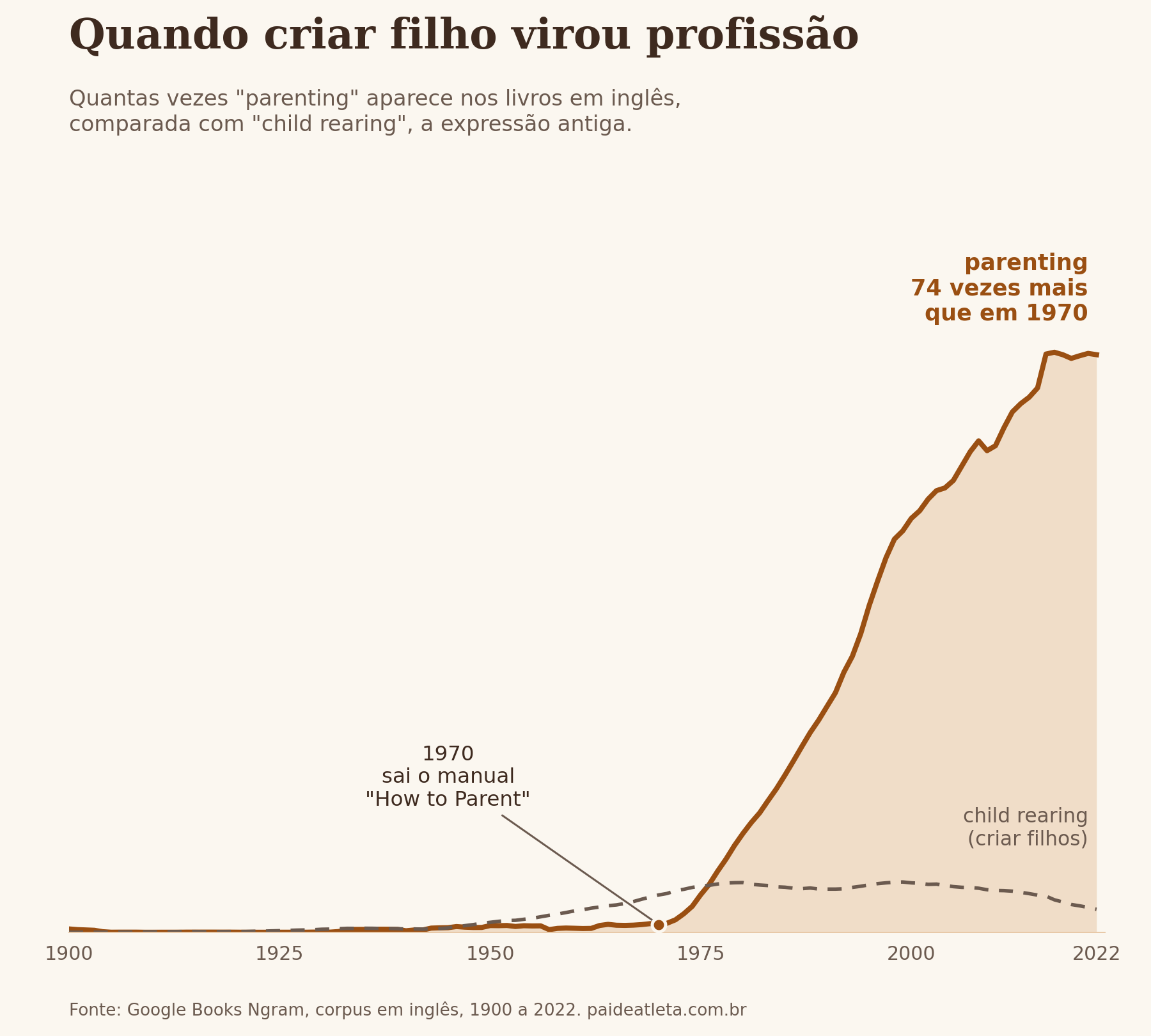 Gráfico Quando criar filho virou profissão. Frequência de parenting e de child rearing nos livros em inglês entre 1900 e 2022. Parenting fica perto de zero até 1970 e dispara a partir daí, chegando a 74 vezes o nível de 1970. Child rearing, a expressão antiga, sobe devagar e cai depois dos anos 2000.