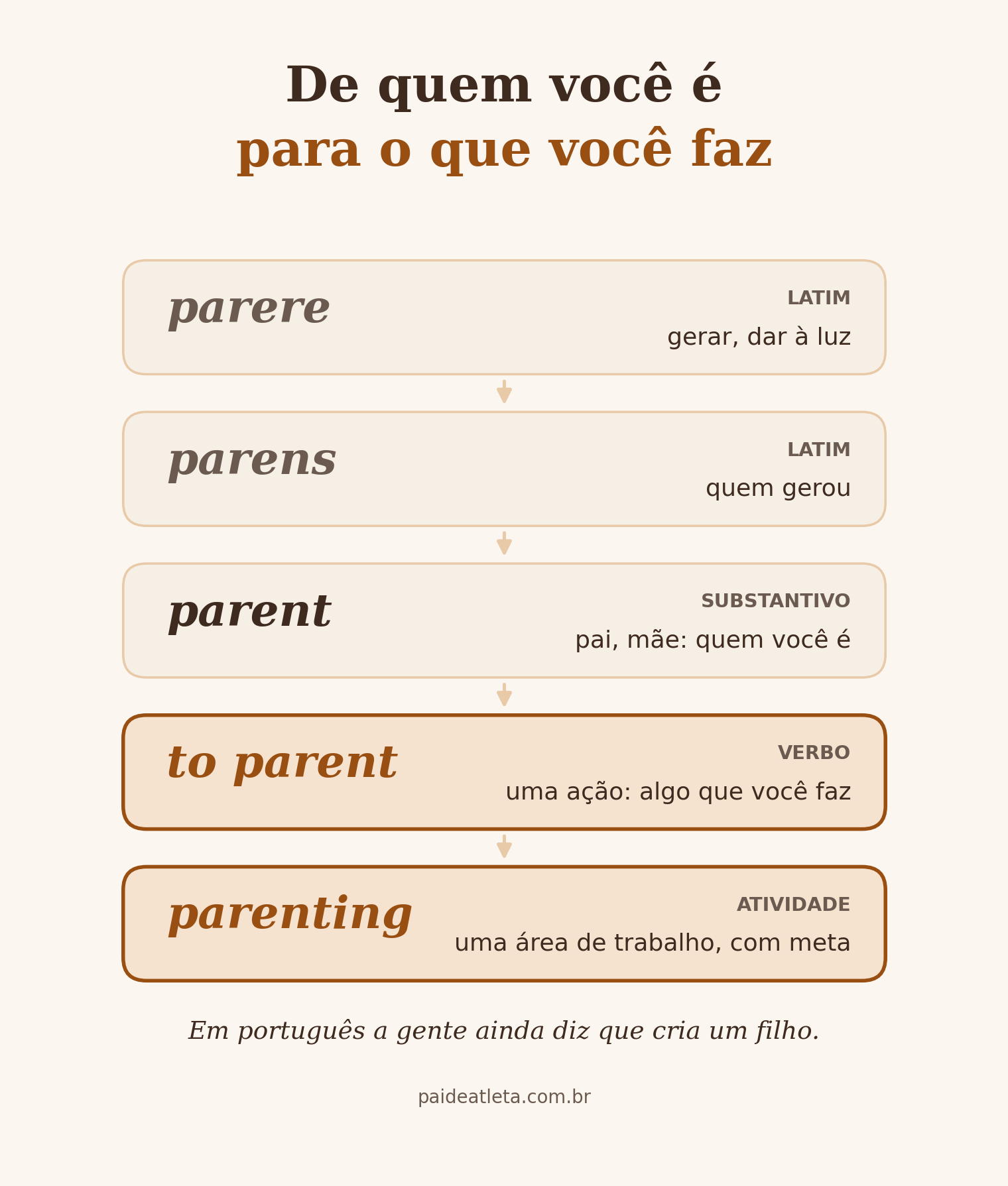 De quem você é para o que você faz: a palavra parent vem do latim parere, gerar. Dele vem parens, quem gerou. Vira o substantivo parent, quem você é. Depois o verbo to parent, algo que você faz. Por fim parenting, uma área de trabalho, com método e meta.